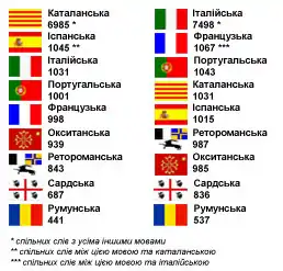 Языки относящиеся к романской группе. Романские языки. Романская языковая группа. Романские языки список. Романская языковая группа на карте.